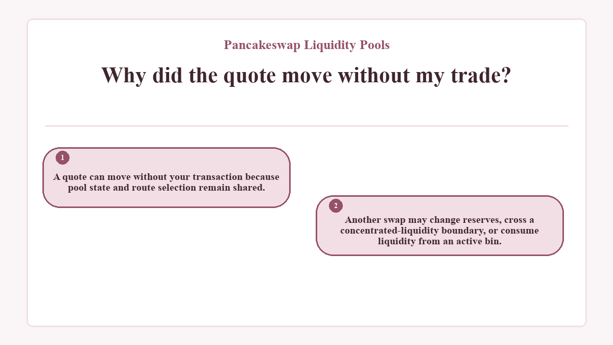 Why did the quote move without my trade?: A quote can move without your transaction because pool state and route selection remain shared.; Another swap may change reserves, cross a concentrated-liquidity boundary, or consume liquidity from an active bin.