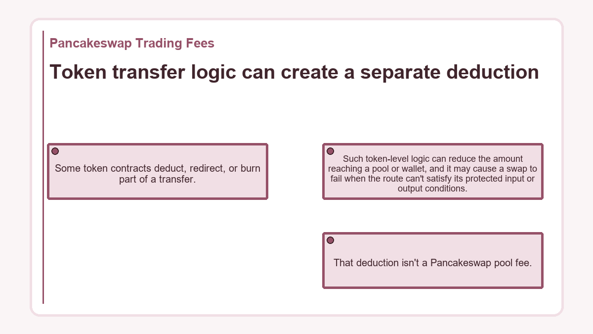 Token transfer logic can create a separate deduction: Some token contracts deduct, redirect, or burn part of a transfer.; Such token-level logic can reduce the amount reaching a pool or wallet, and it may cause a swap to fail when the route can't satisfy its protected input or output conditions.; That deduction isn't a Pancakeswap pool fee.