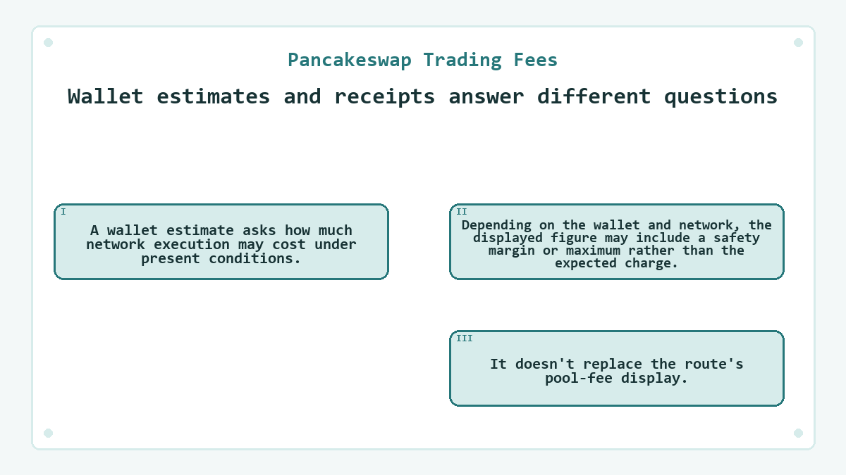Wallet estimates and receipts answer different questions: A wallet estimate asks how much network execution may cost under present conditions.; Depending on the wallet and network, the displayed figure may include a safety margin or maximum rather than the expected charge.; It doesn't replace the route's pool-fee display.