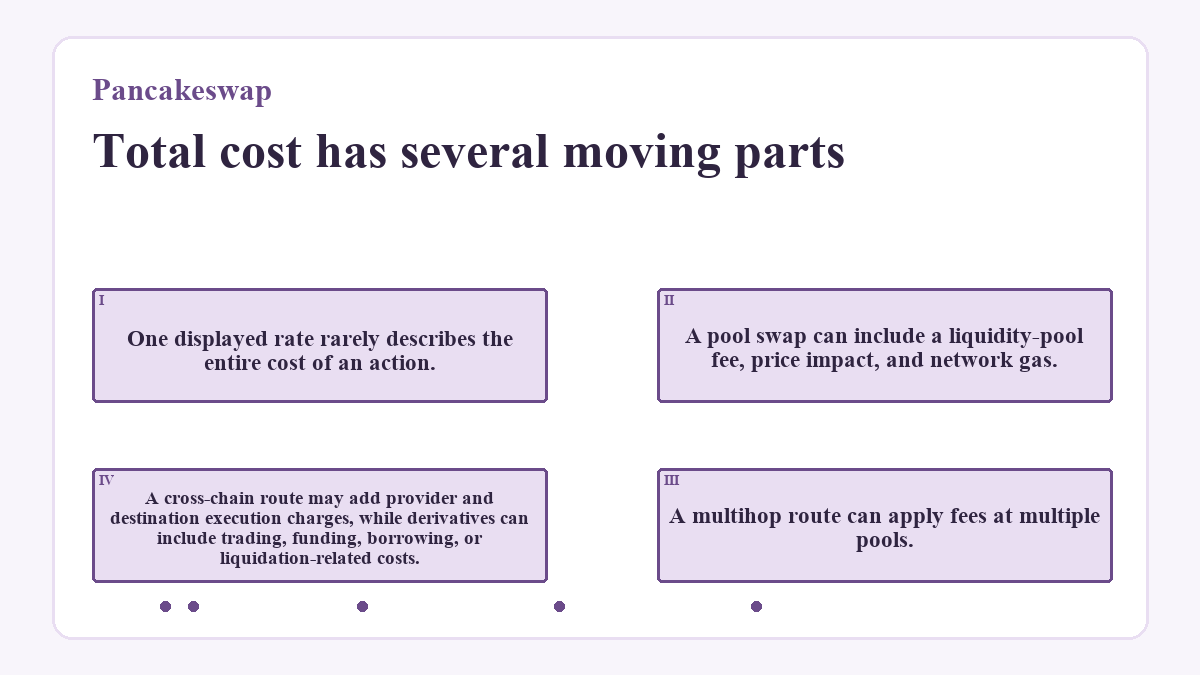 Total cost has several moving parts: One displayed rate rarely describes the entire cost of an action.; A pool swap can include a liquidity-pool fee, price impact, and network gas.; A multihop route can apply fees at multiple pools.; A cross-chain route may add provider and destination execution charges, while derivatives can include trading, funding, borrowing, or liquidation-related costs.
