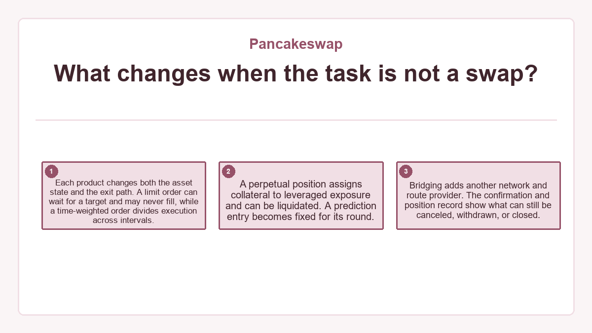 What changes when the task is not a swap?: Each product changes both the asset state and the exit path. A limit order can wait for a target and may never fill, while a time-weighted order divides execution across intervals.; A perpetual position assigns collateral to leveraged exposure and can be liquidated. A prediction entry becomes fixed for its round.; Bridging adds another network and route provider. The confirmation and position record show what can still be canceled, withdrawn, or closed.